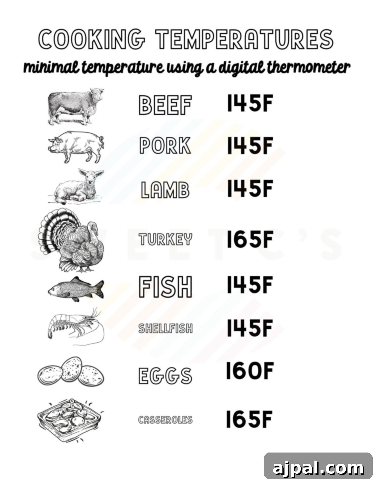 A visual guide for using a digital thermometer to accurately monitor cooking temperatures during Thanksgiving meal preparation.